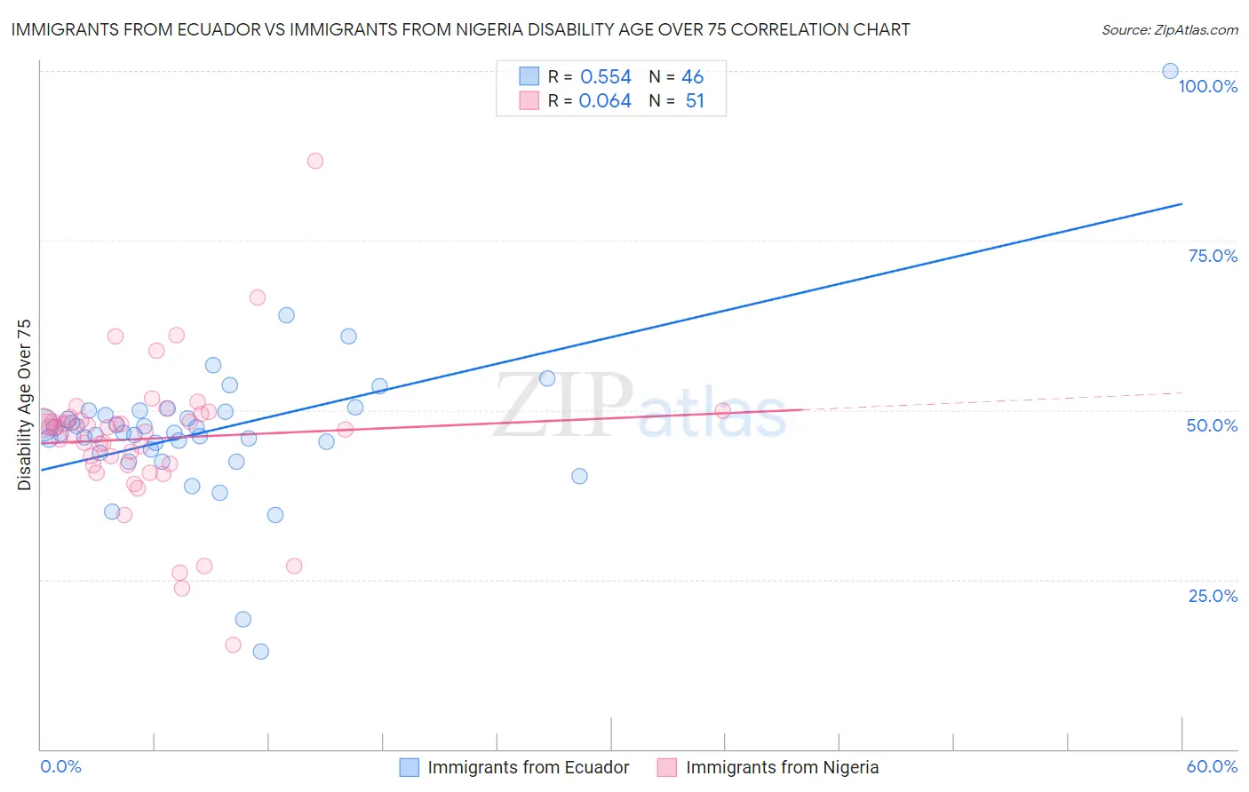 Immigrants from Ecuador vs Immigrants from Nigeria Disability Age Over 75