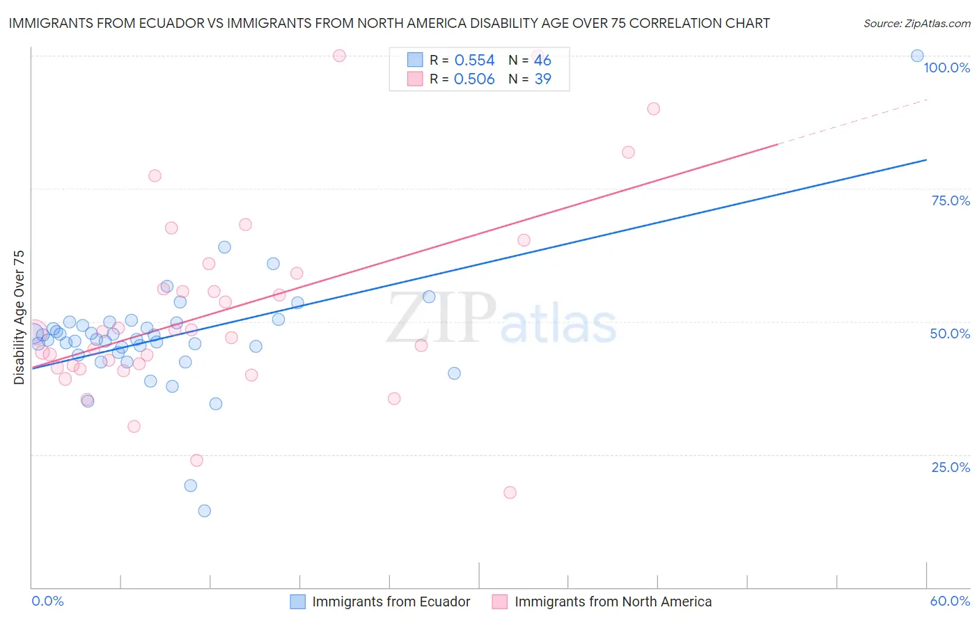 Immigrants from Ecuador vs Immigrants from North America Disability Age Over 75