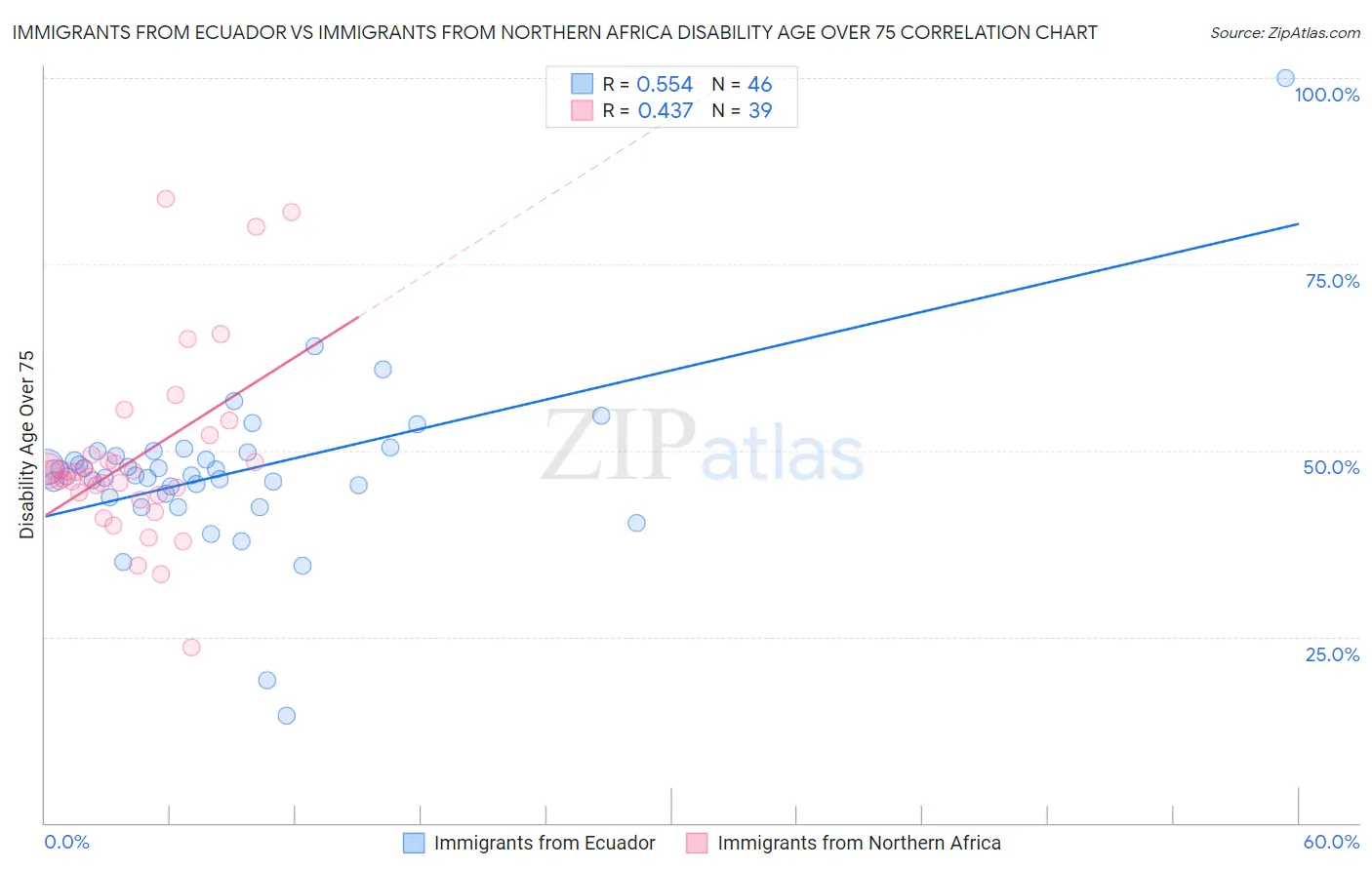 Immigrants from Ecuador vs Immigrants from Northern Africa Disability Age Over 75