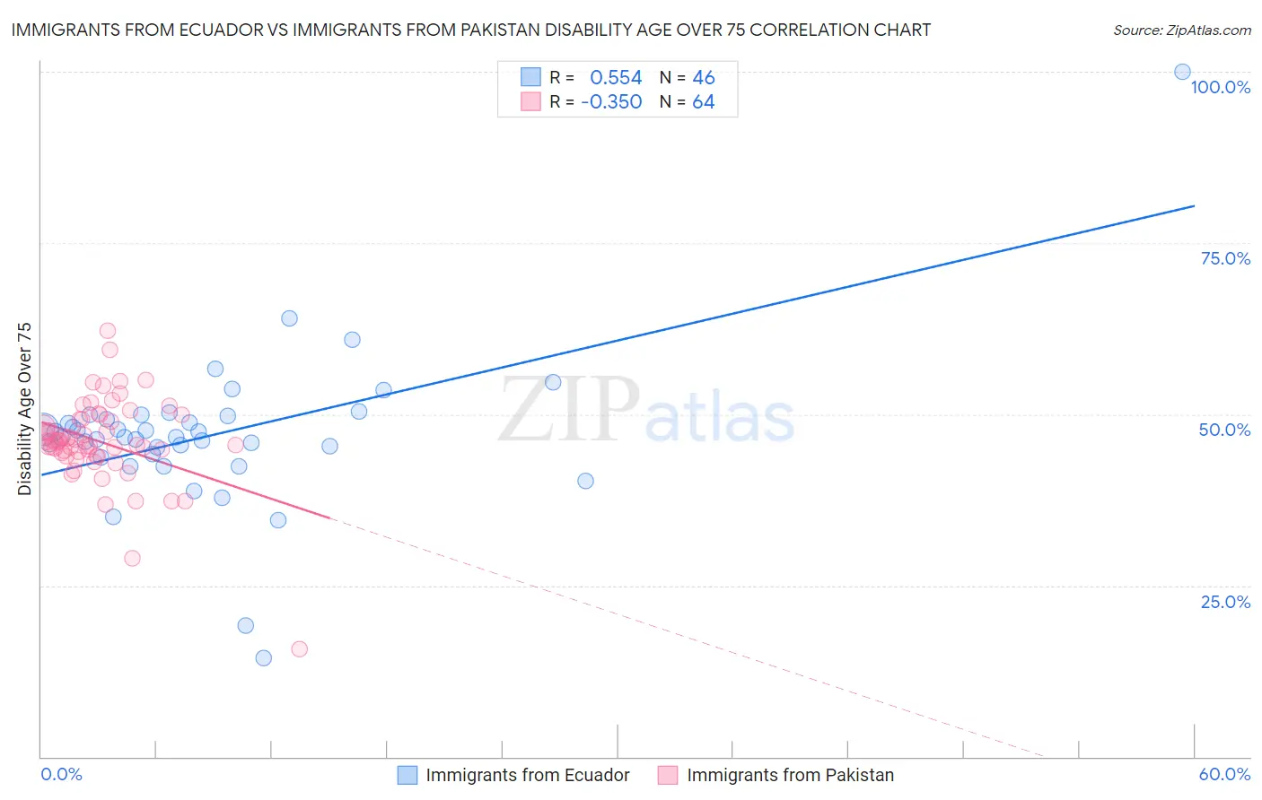 Immigrants from Ecuador vs Immigrants from Pakistan Disability Age Over 75