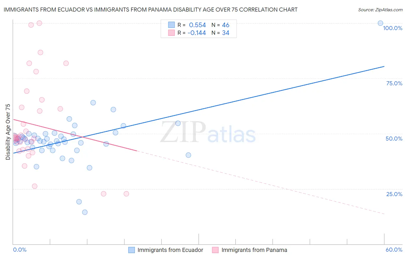 Immigrants from Ecuador vs Immigrants from Panama Disability Age Over 75