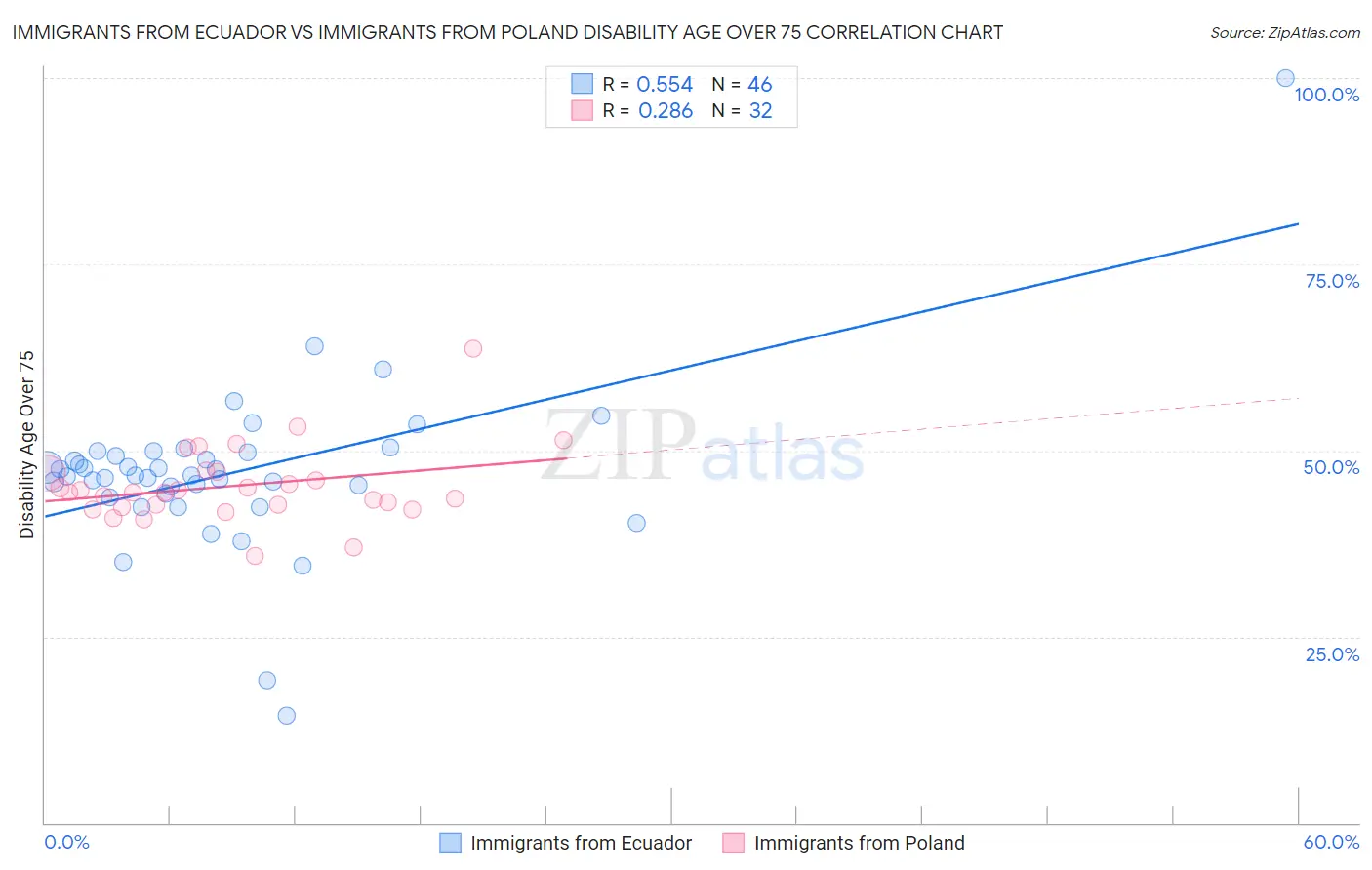 Immigrants from Ecuador vs Immigrants from Poland Disability Age Over 75