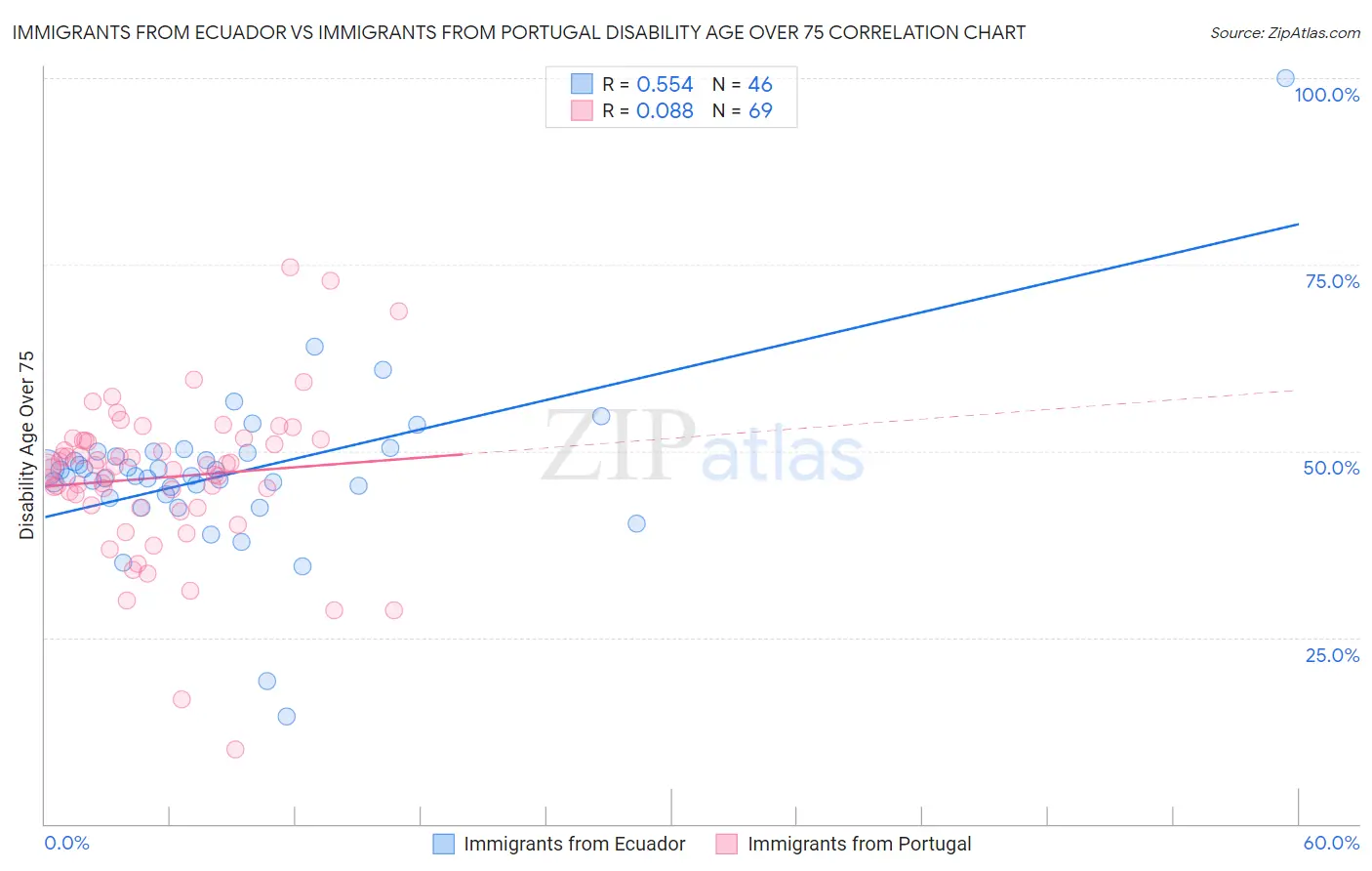 Immigrants from Ecuador vs Immigrants from Portugal Disability Age Over 75