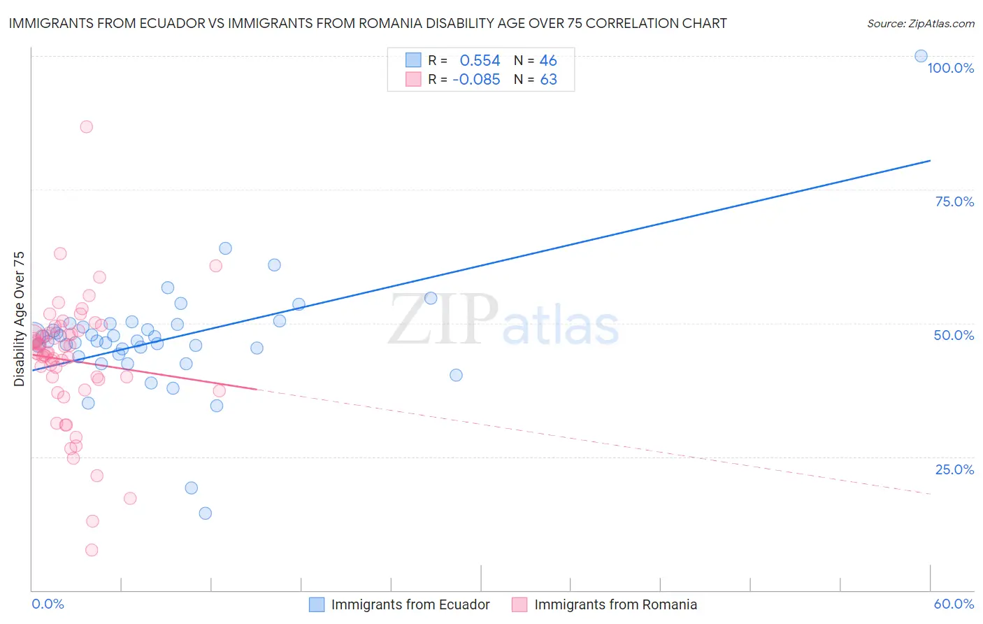 Immigrants from Ecuador vs Immigrants from Romania Disability Age Over 75