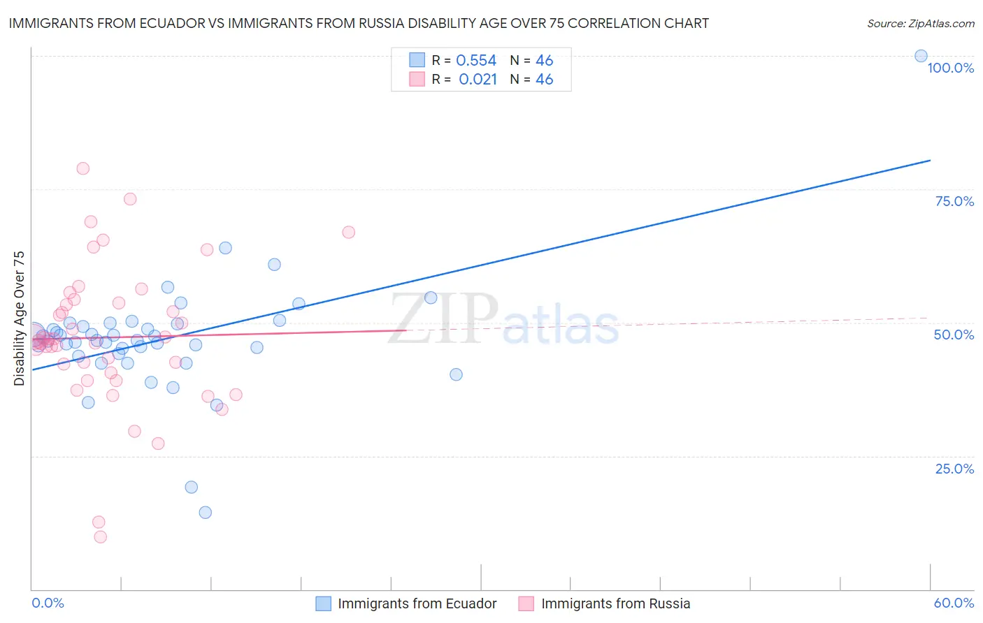 Immigrants from Ecuador vs Immigrants from Russia Disability Age Over 75