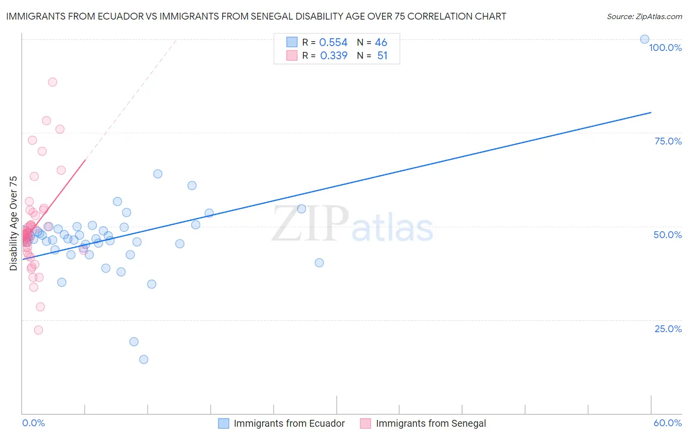 Immigrants from Ecuador vs Immigrants from Senegal Disability Age Over 75