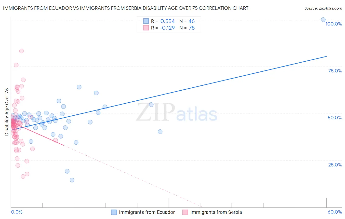 Immigrants from Ecuador vs Immigrants from Serbia Disability Age Over 75