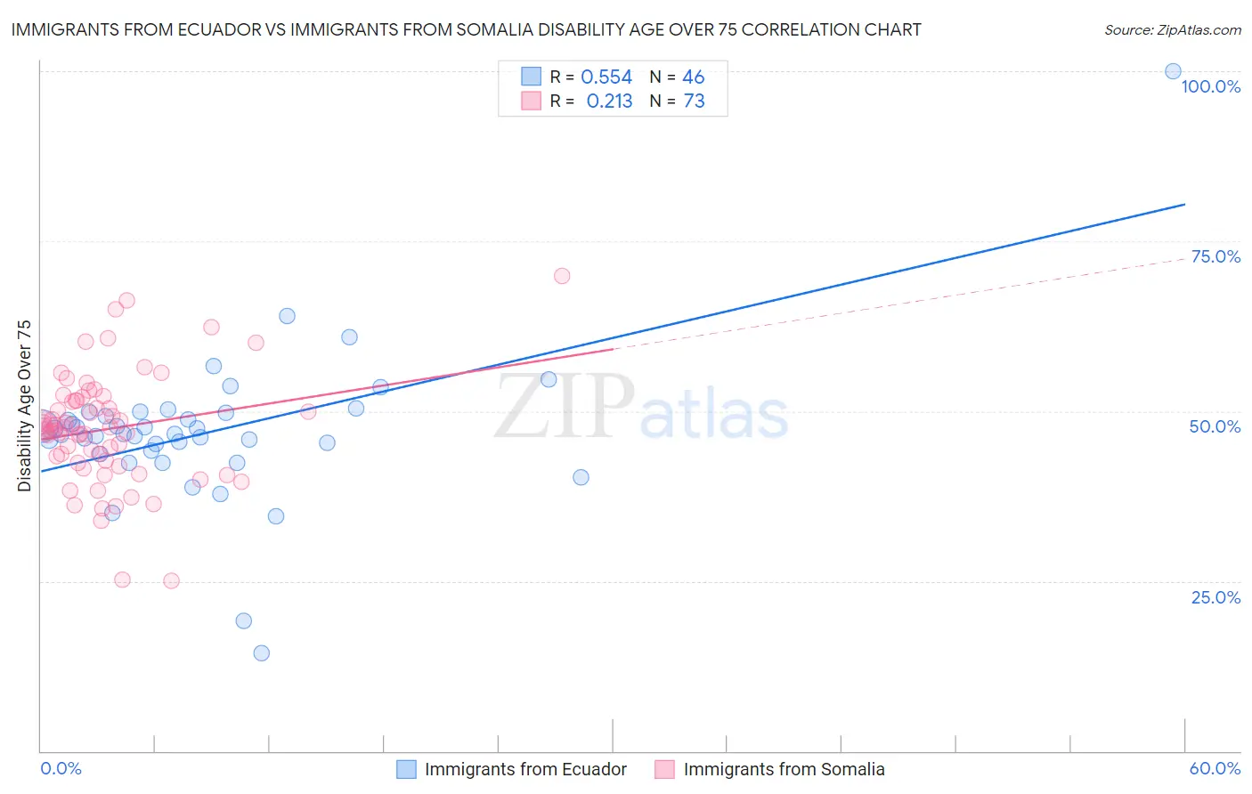 Immigrants from Ecuador vs Immigrants from Somalia Disability Age Over 75