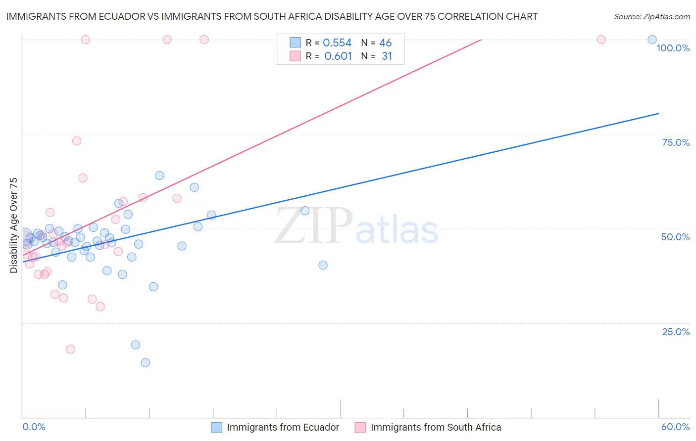 Immigrants from Ecuador vs Immigrants from South Africa Disability Age Over 75