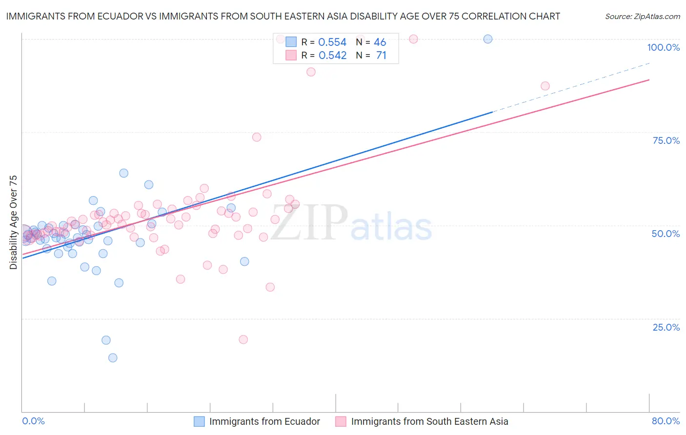 Immigrants from Ecuador vs Immigrants from South Eastern Asia Disability Age Over 75