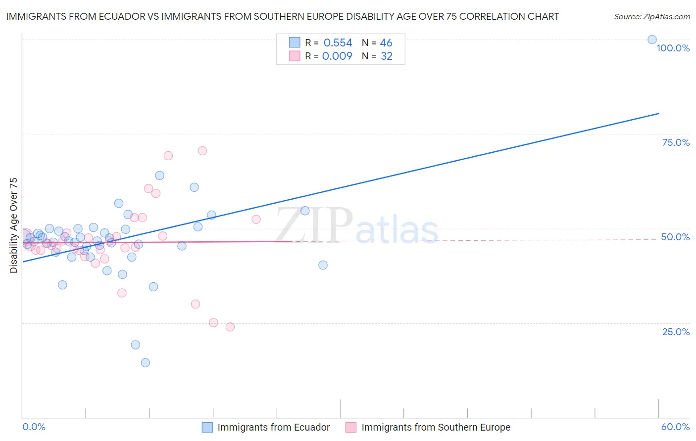 Immigrants from Ecuador vs Immigrants from Southern Europe Disability Age Over 75