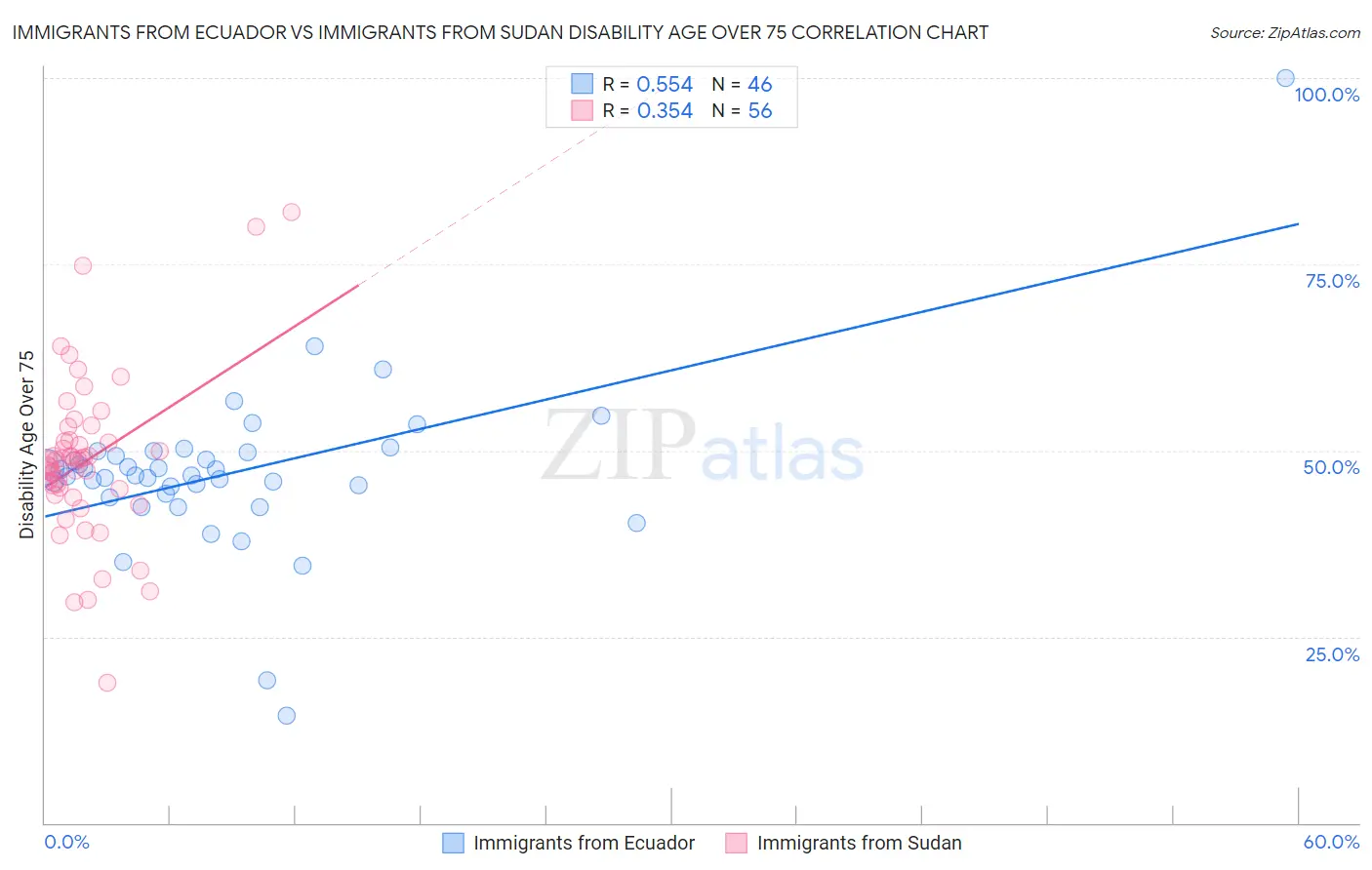 Immigrants from Ecuador vs Immigrants from Sudan Disability Age Over 75