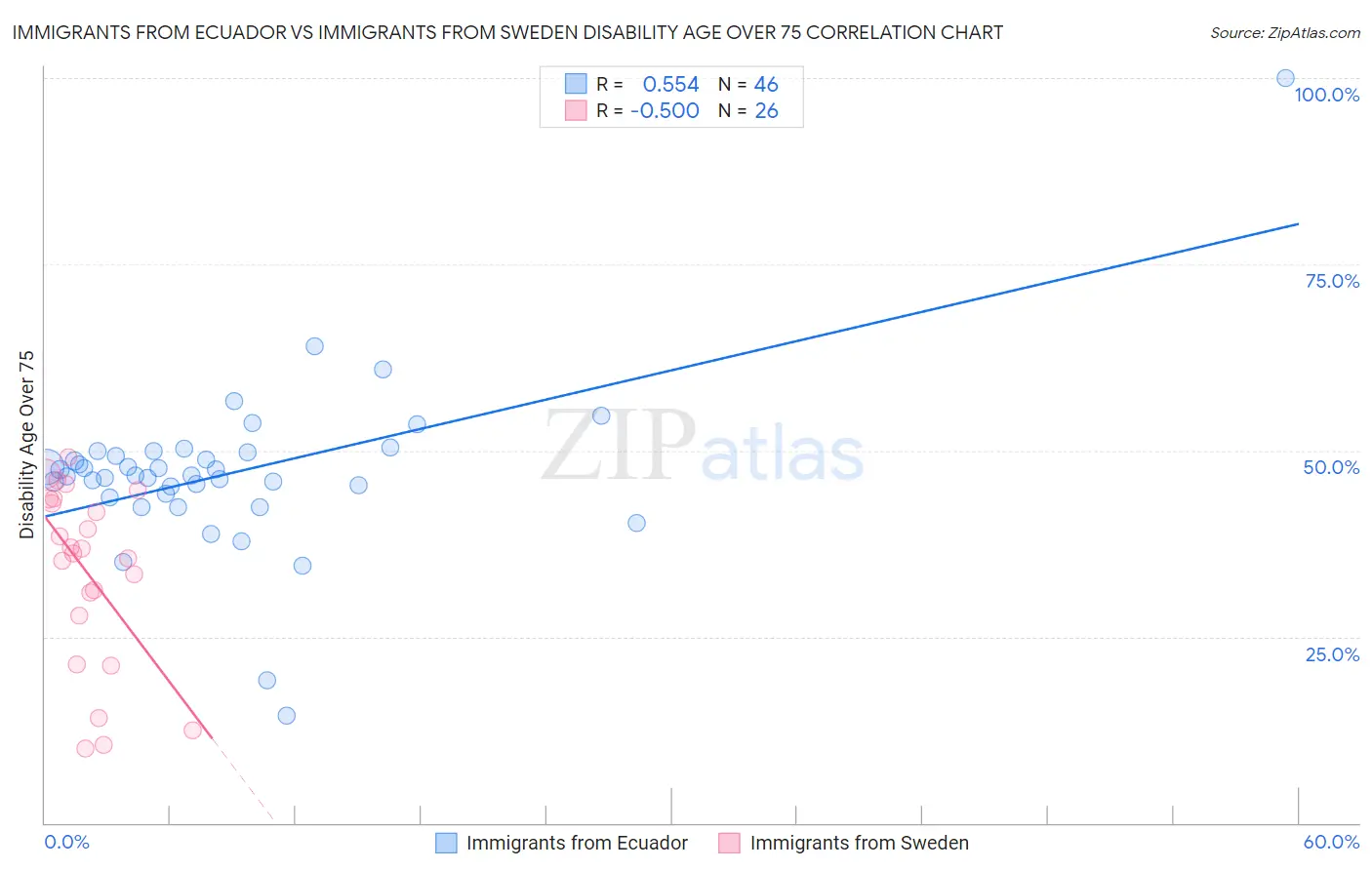 Immigrants from Ecuador vs Immigrants from Sweden Disability Age Over 75