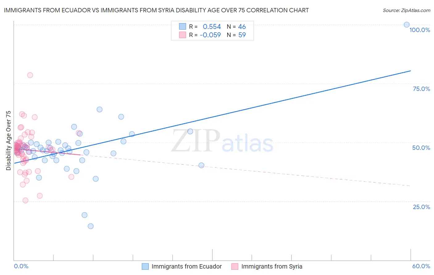 Immigrants from Ecuador vs Immigrants from Syria Disability Age Over 75