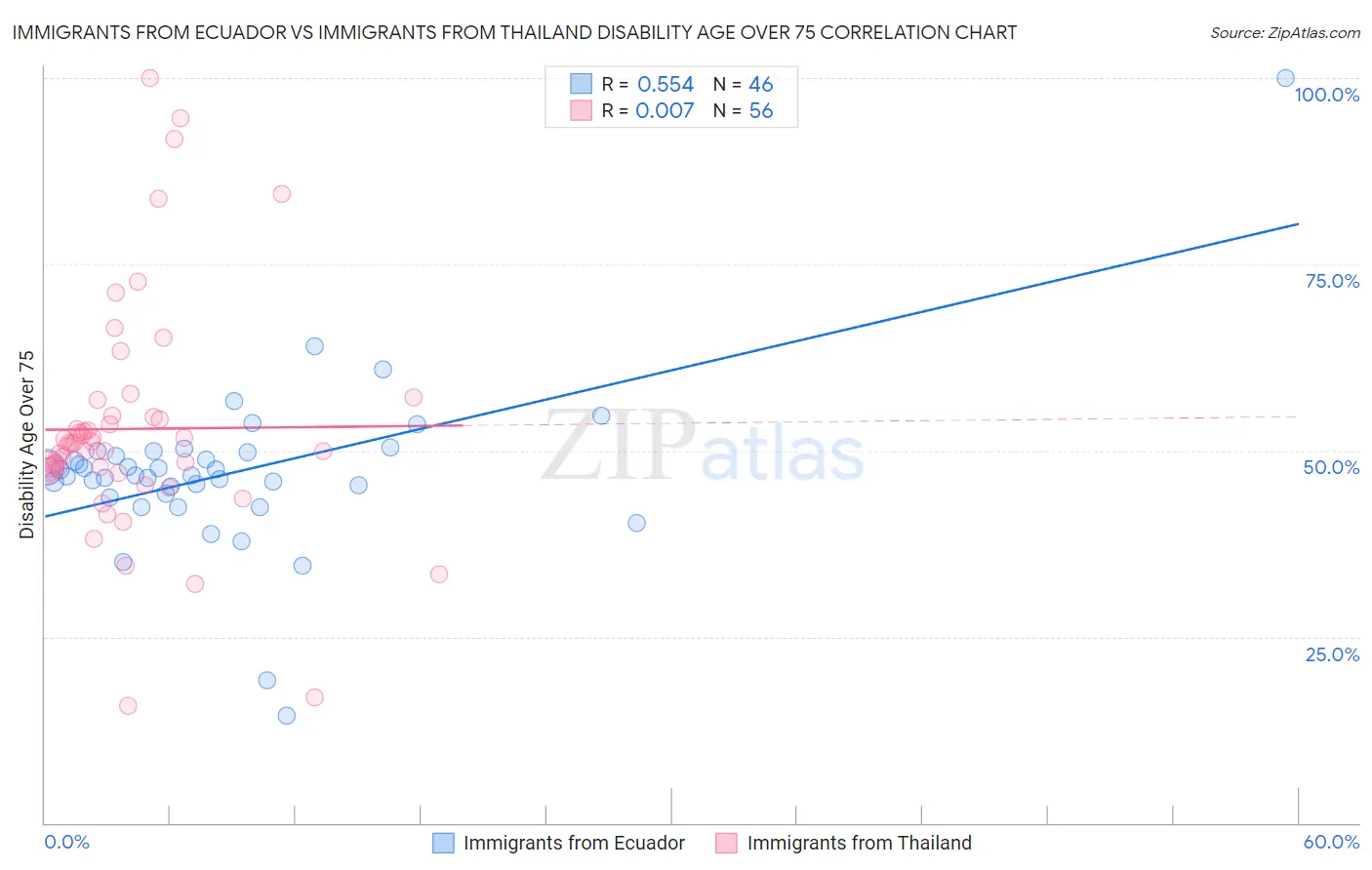 Immigrants from Ecuador vs Immigrants from Thailand Disability Age Over 75