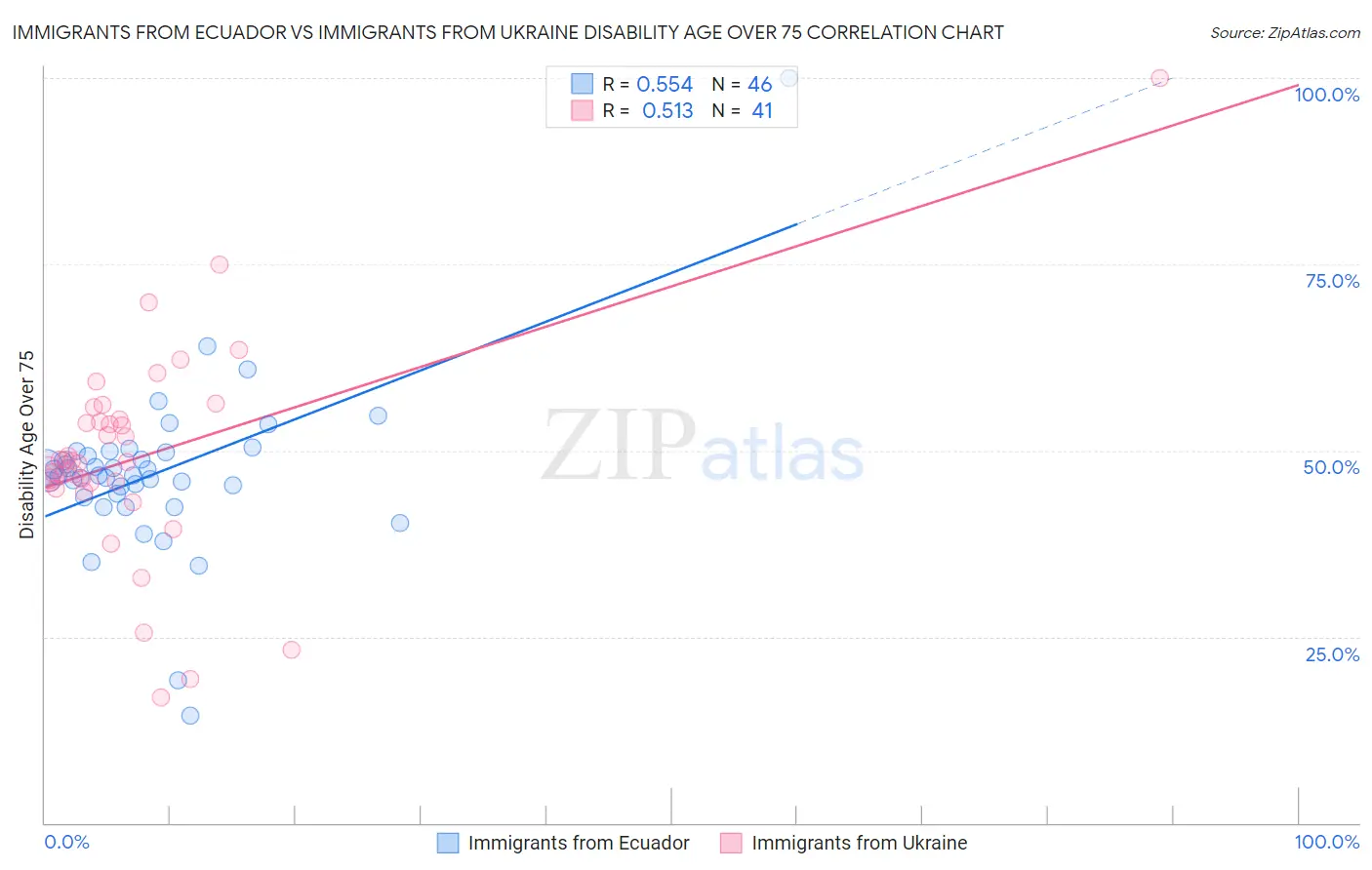 Immigrants from Ecuador vs Immigrants from Ukraine Disability Age Over 75