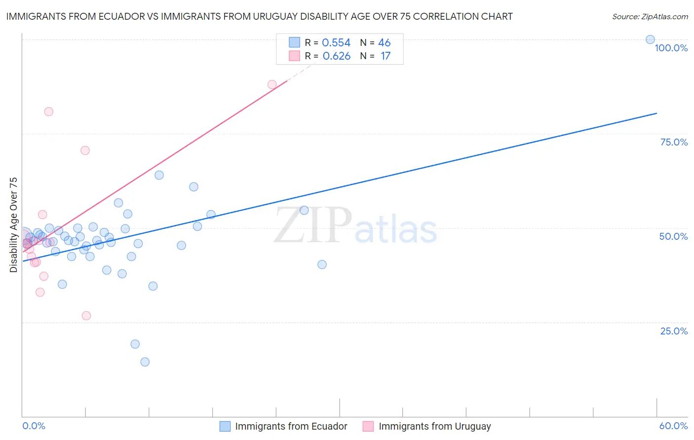 Immigrants from Ecuador vs Immigrants from Uruguay Disability Age Over 75