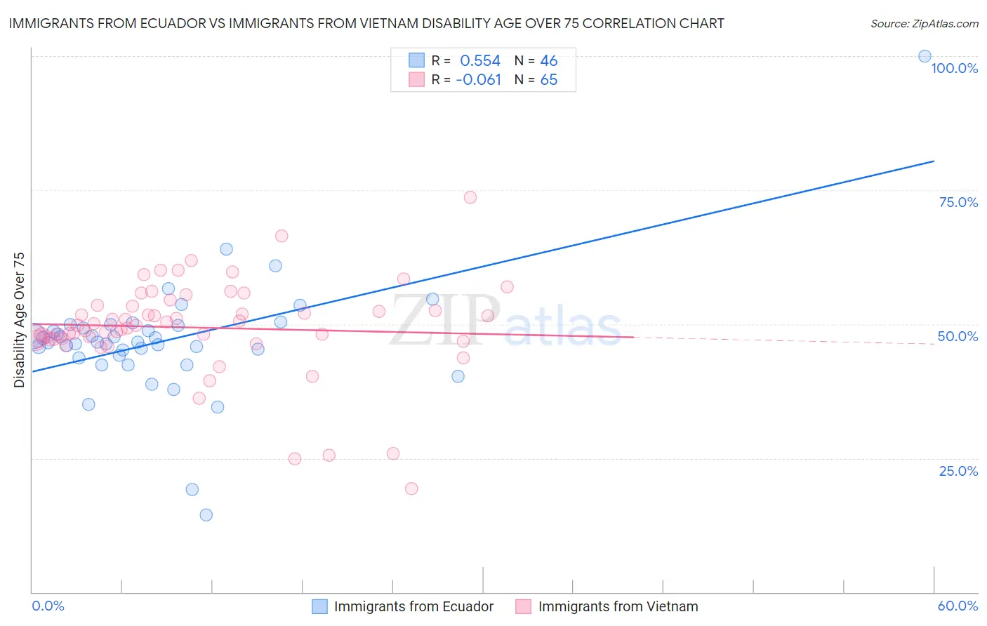 Immigrants from Ecuador vs Immigrants from Vietnam Disability Age Over 75