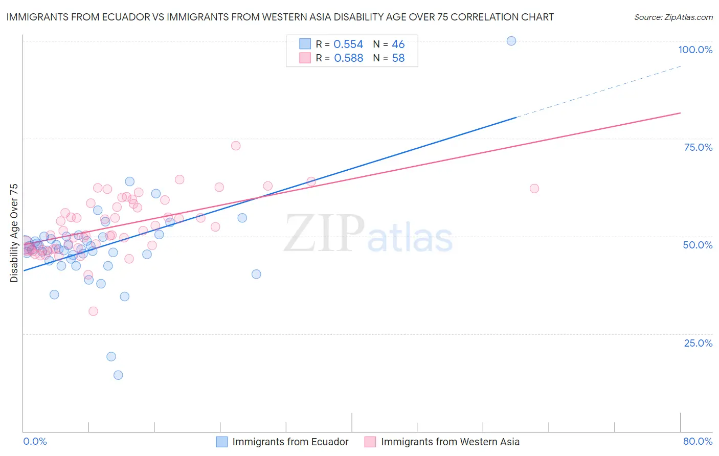 Immigrants from Ecuador vs Immigrants from Western Asia Disability Age Over 75