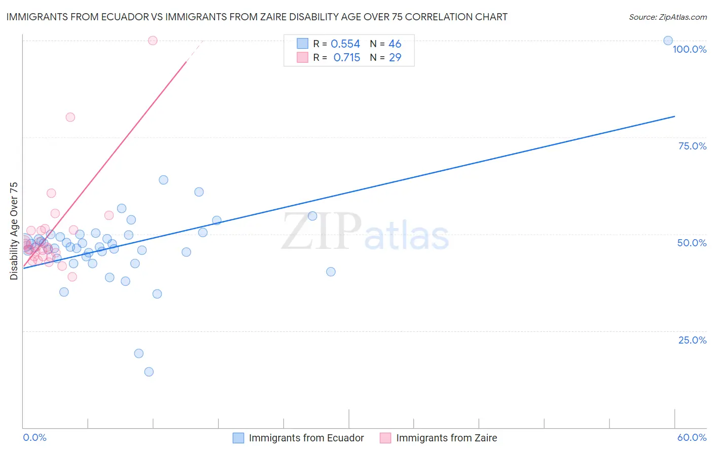 Immigrants from Ecuador vs Immigrants from Zaire Disability Age Over 75