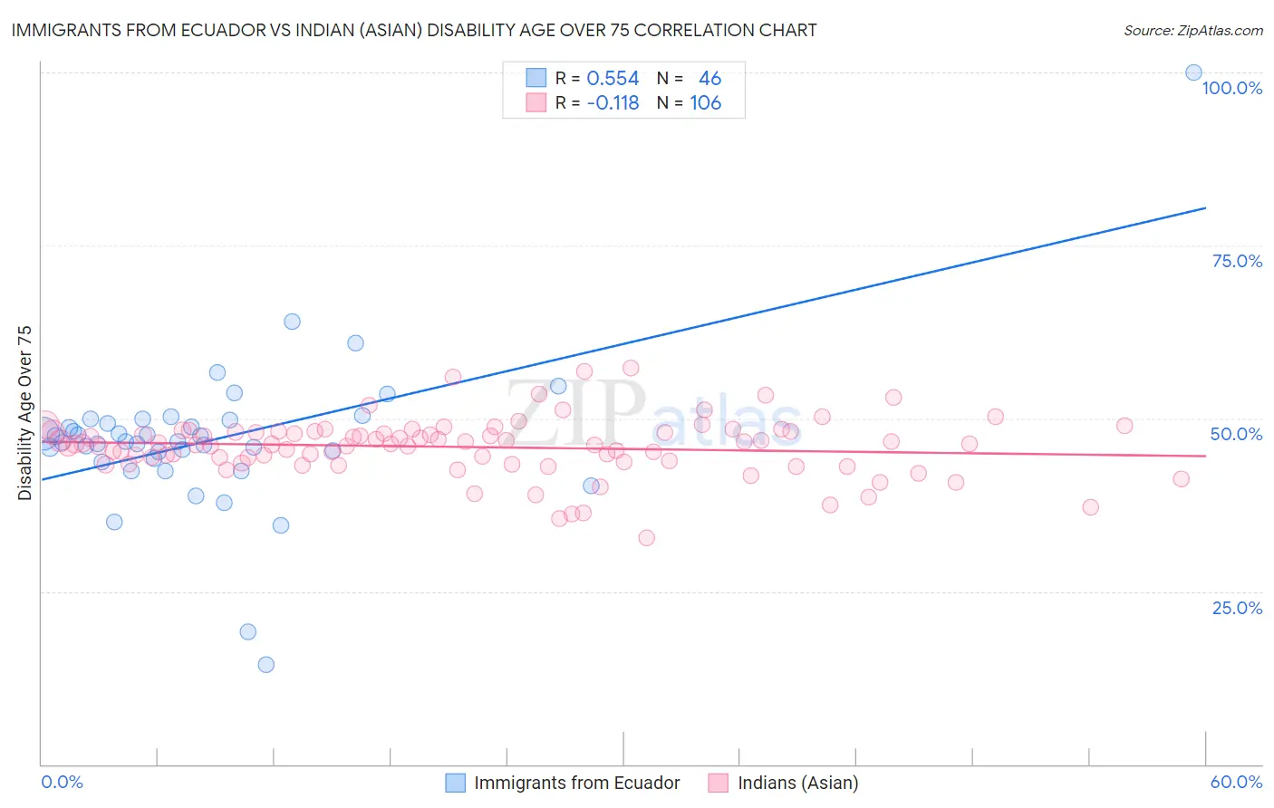 Immigrants from Ecuador vs Indian (Asian) Disability Age Over 75