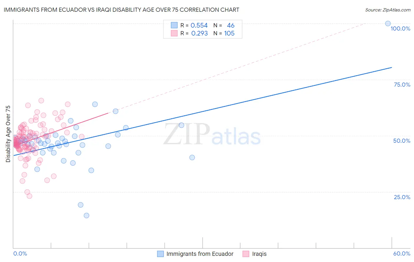 Immigrants from Ecuador vs Iraqi Disability Age Over 75