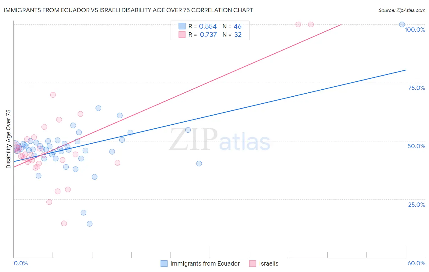 Immigrants from Ecuador vs Israeli Disability Age Over 75