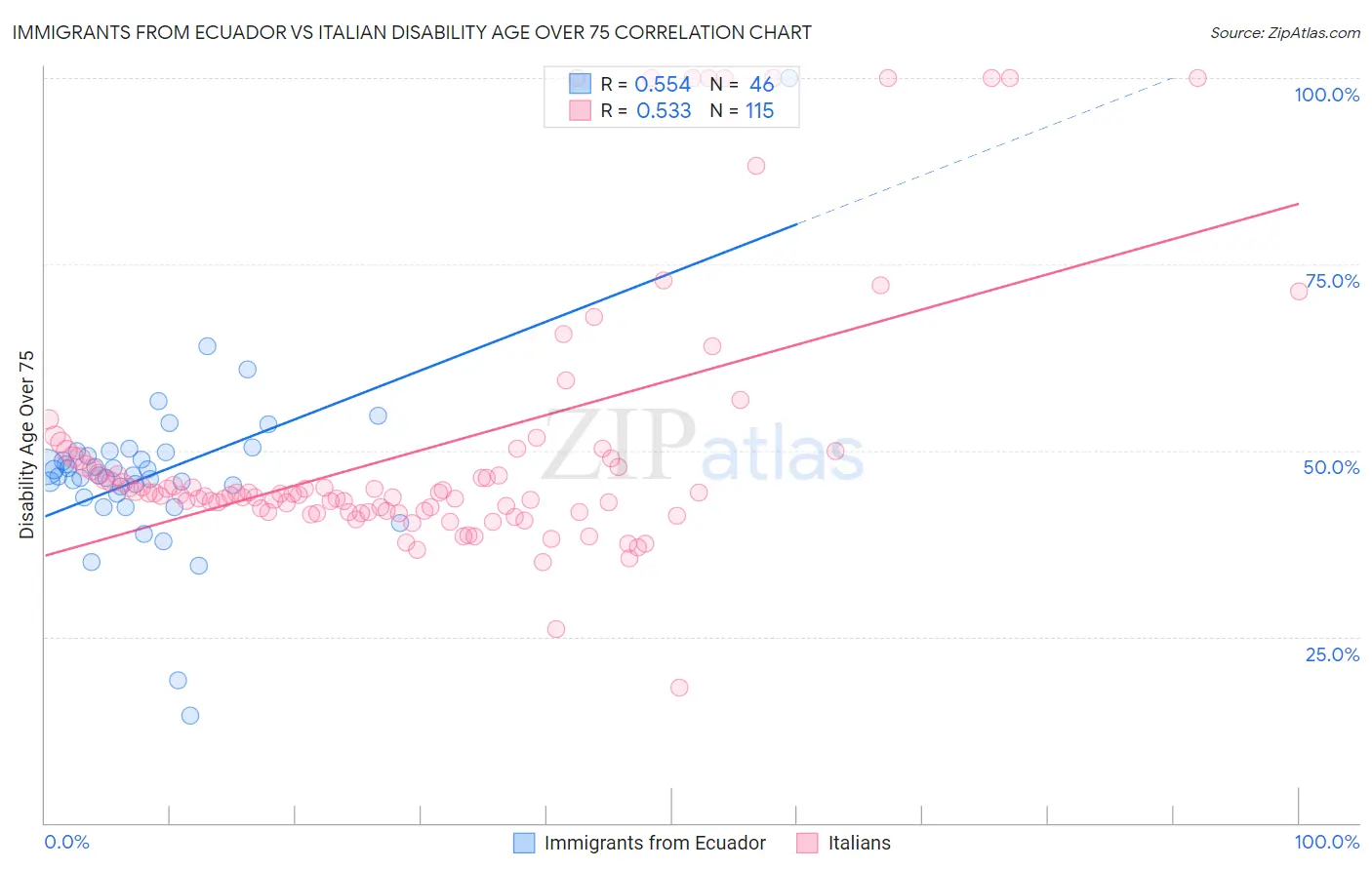 Immigrants from Ecuador vs Italian Disability Age Over 75