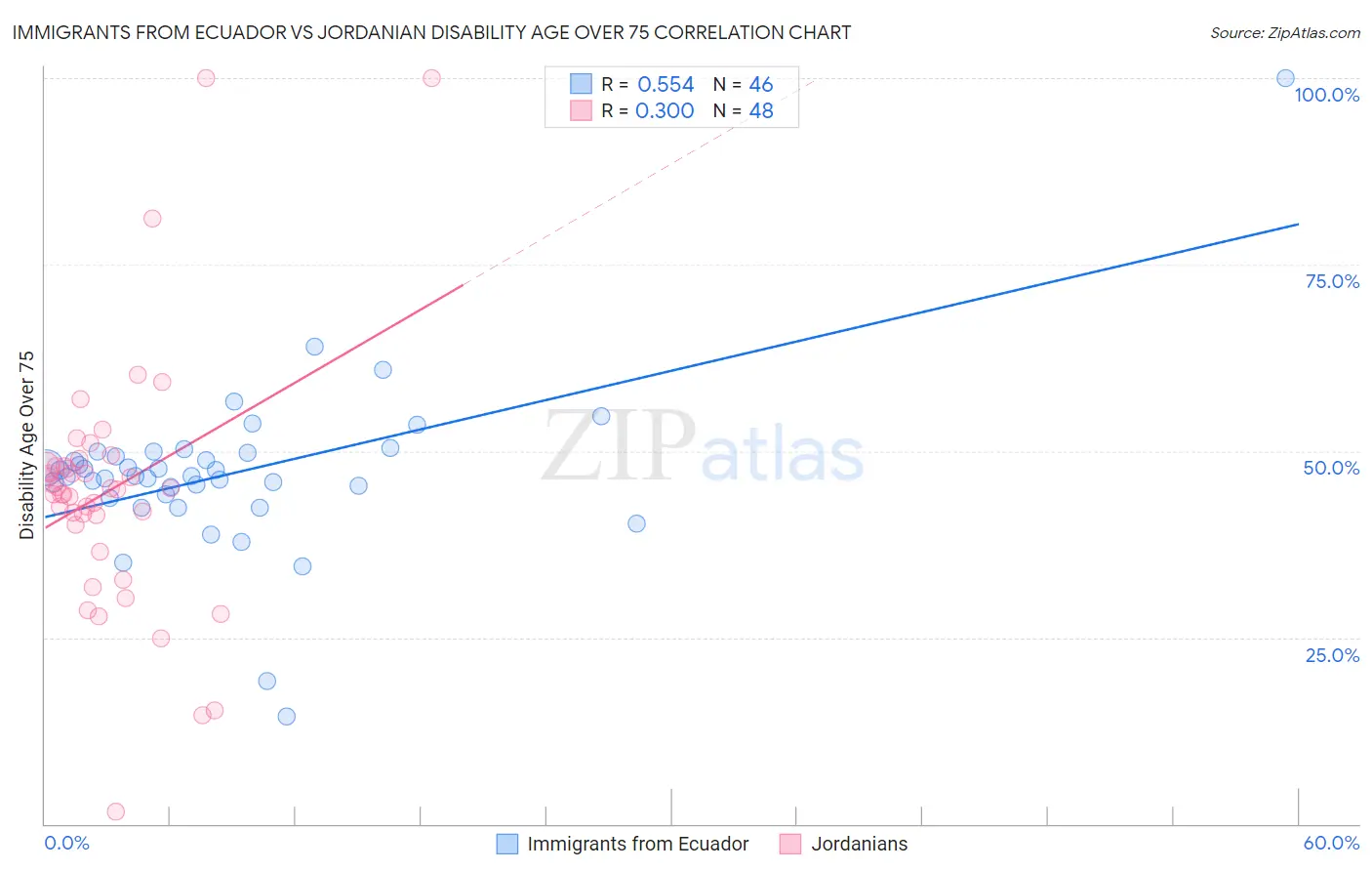 Immigrants from Ecuador vs Jordanian Disability Age Over 75