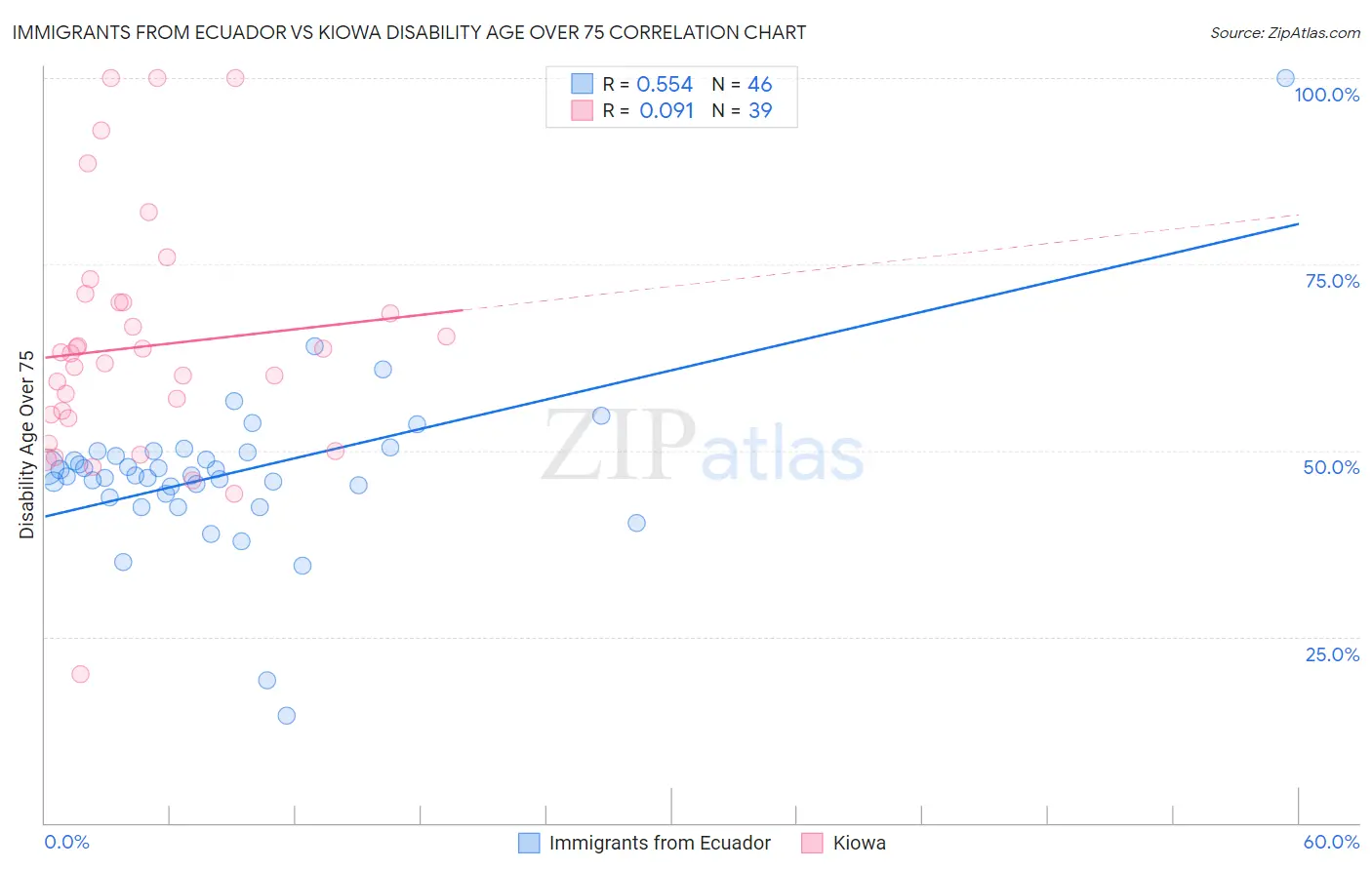 Immigrants from Ecuador vs Kiowa Disability Age Over 75