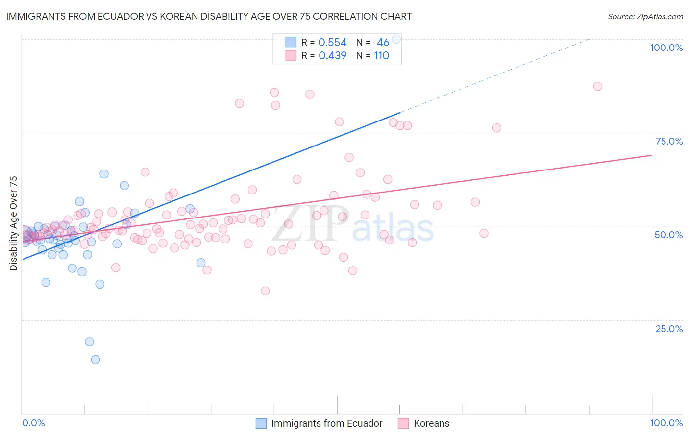 Immigrants from Ecuador vs Korean Disability Age Over 75