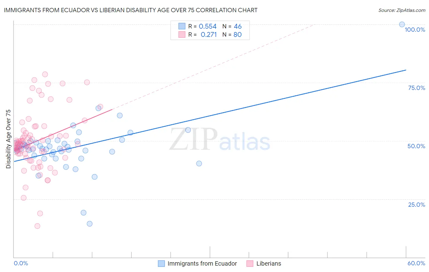 Immigrants from Ecuador vs Liberian Disability Age Over 75