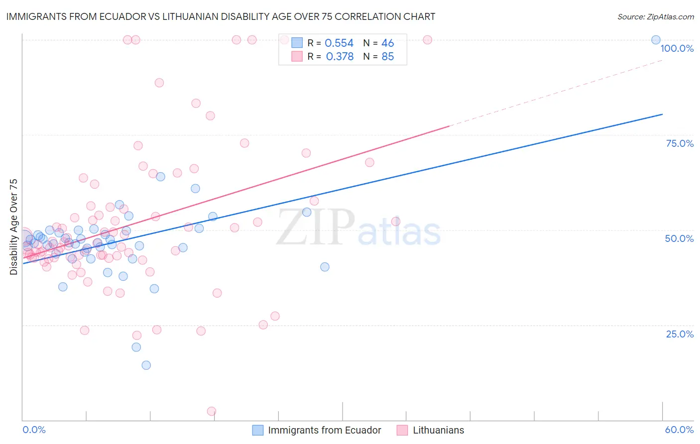 Immigrants from Ecuador vs Lithuanian Disability Age Over 75