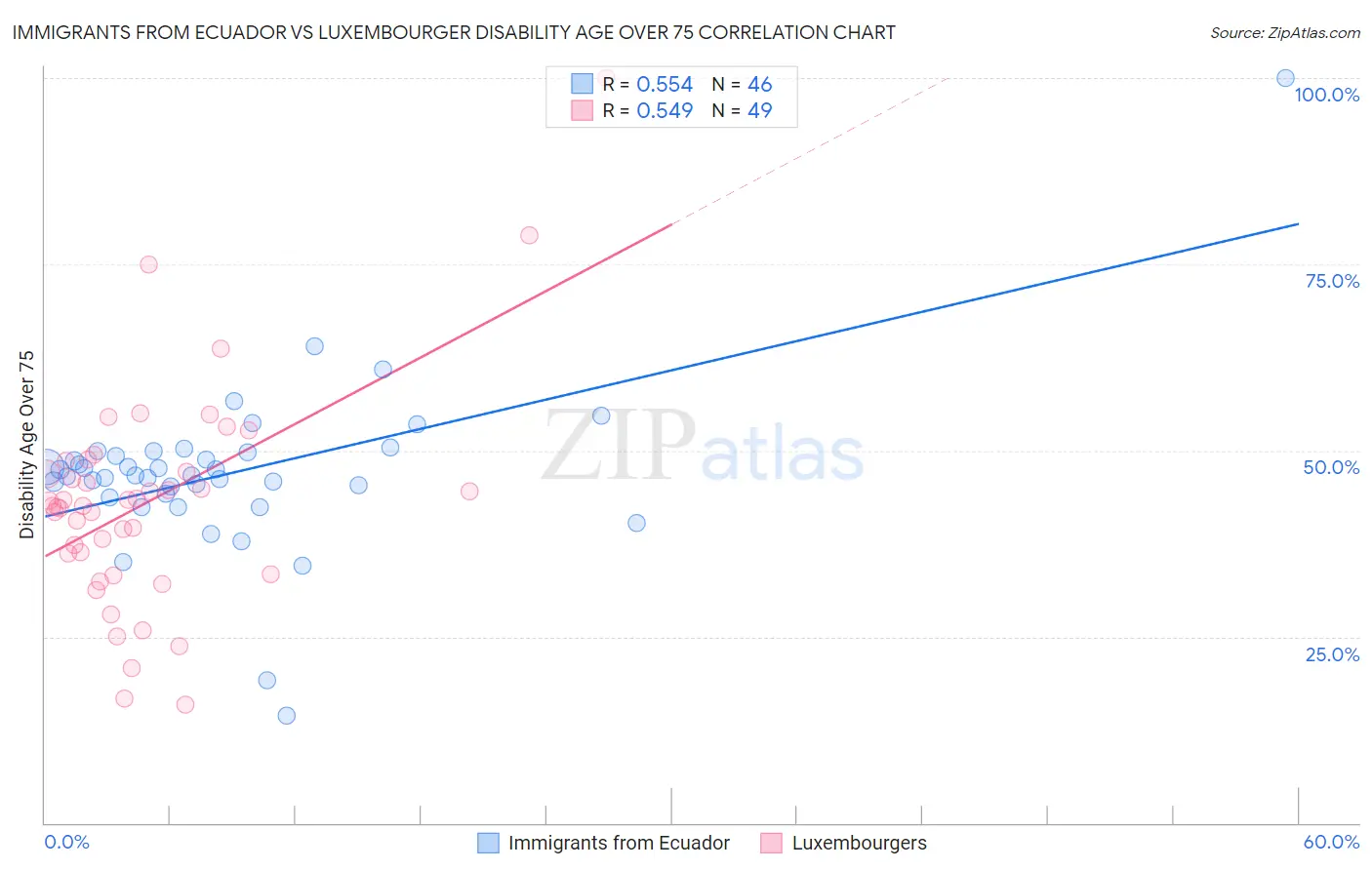 Immigrants from Ecuador vs Luxembourger Disability Age Over 75