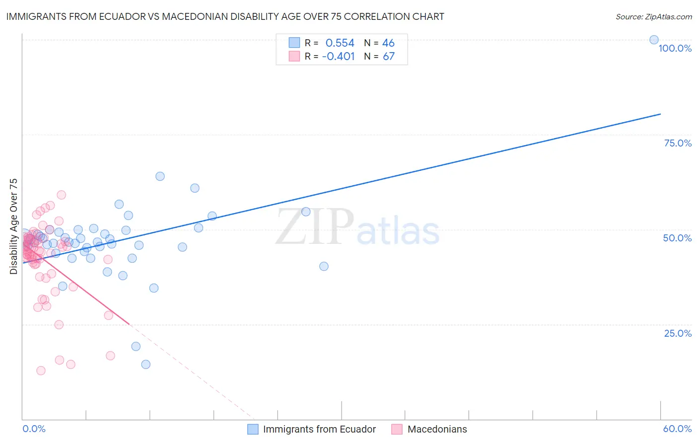 Immigrants from Ecuador vs Macedonian Disability Age Over 75