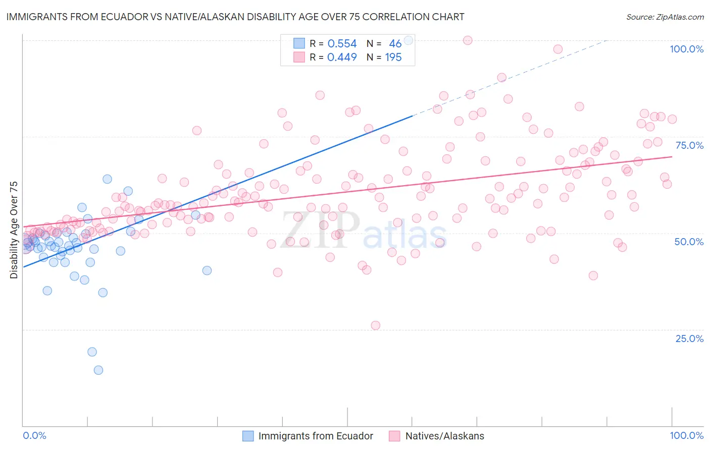 Immigrants from Ecuador vs Native/Alaskan Disability Age Over 75