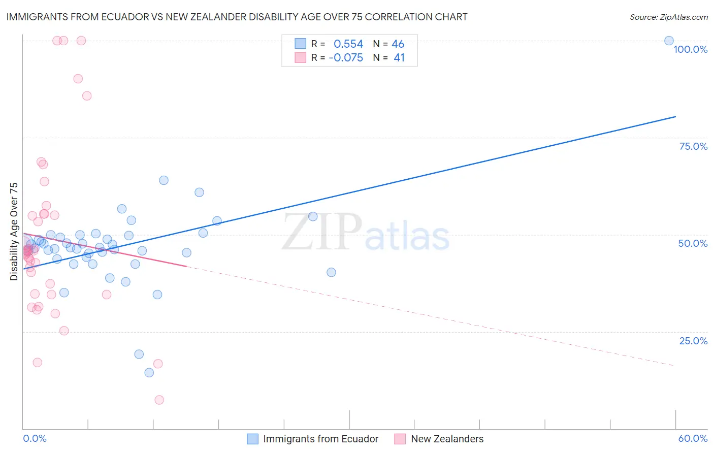 Immigrants from Ecuador vs New Zealander Disability Age Over 75