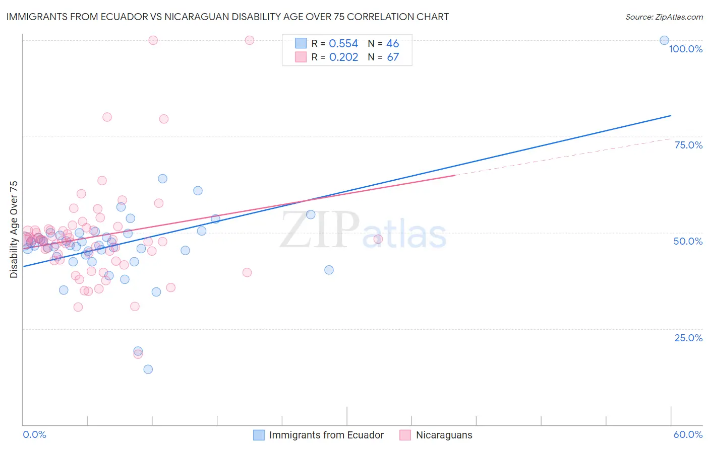 Immigrants from Ecuador vs Nicaraguan Disability Age Over 75