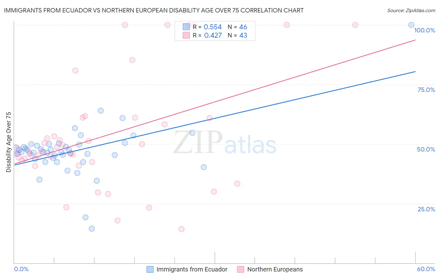 Immigrants from Ecuador vs Northern European Disability Age Over 75