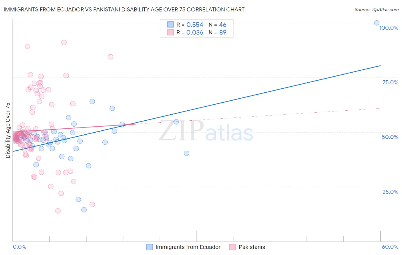 Immigrants from Ecuador vs Pakistani Disability Age Over 75