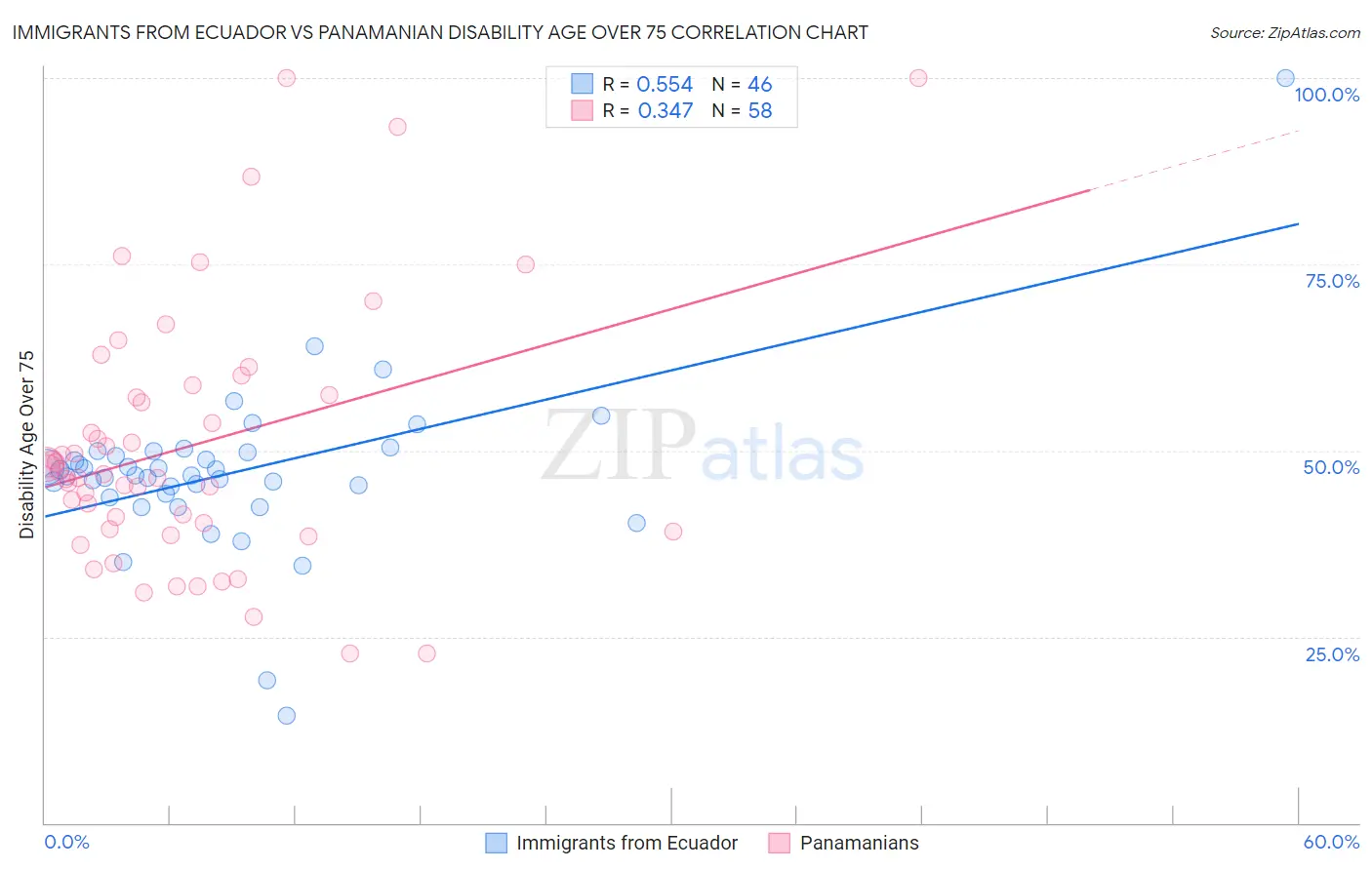 Immigrants from Ecuador vs Panamanian Disability Age Over 75