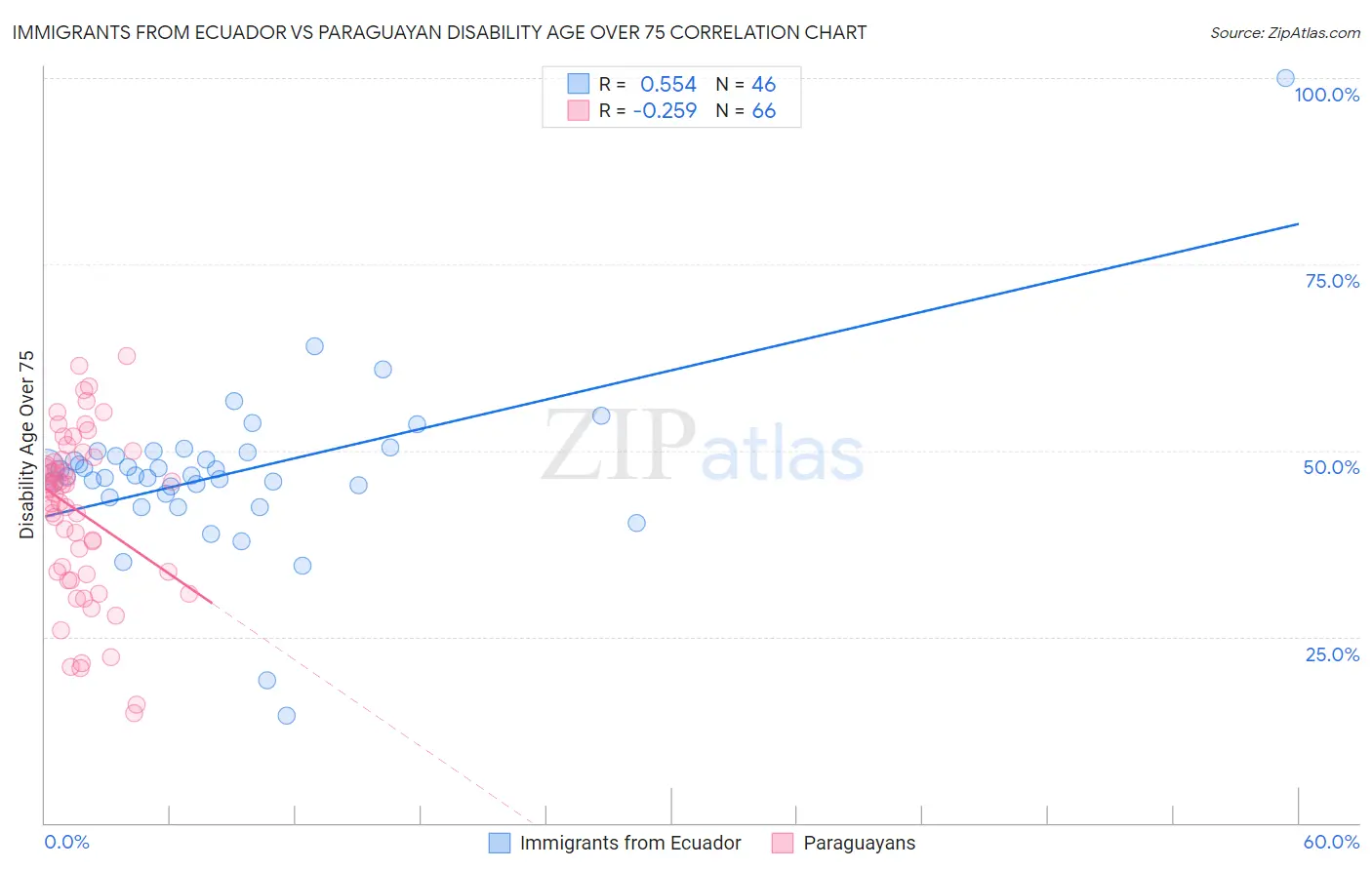 Immigrants from Ecuador vs Paraguayan Disability Age Over 75