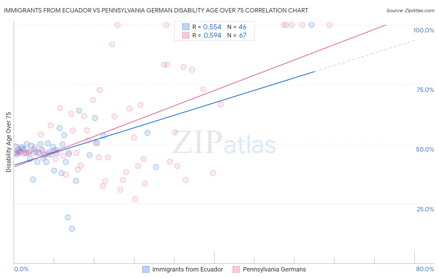 Immigrants from Ecuador vs Pennsylvania German Disability Age Over 75