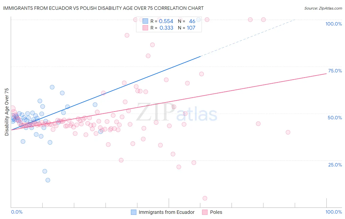 Immigrants from Ecuador vs Polish Disability Age Over 75