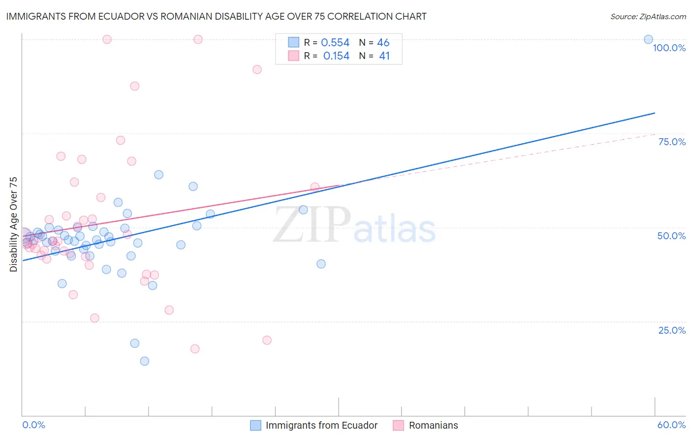 Immigrants from Ecuador vs Romanian Disability Age Over 75