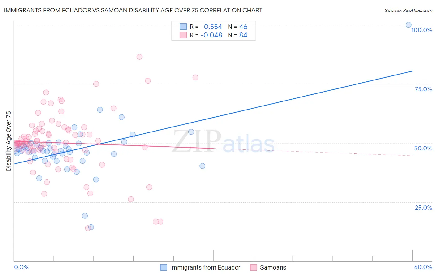 Immigrants from Ecuador vs Samoan Disability Age Over 75