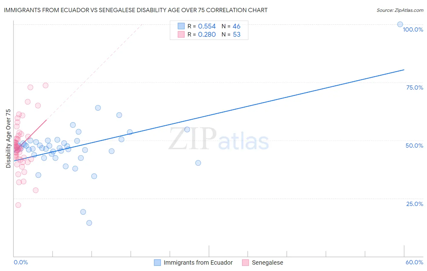 Immigrants from Ecuador vs Senegalese Disability Age Over 75