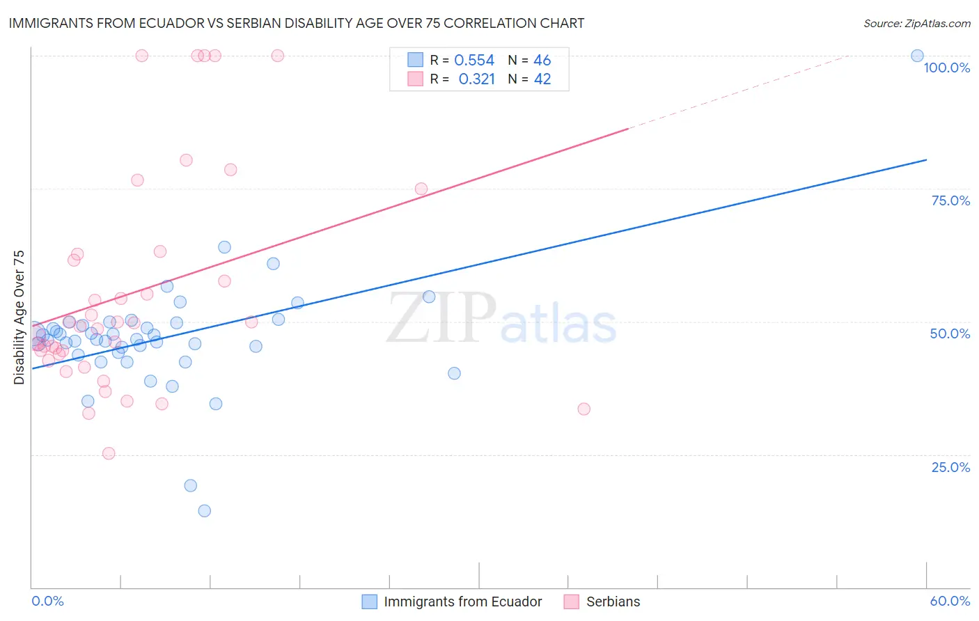 Immigrants from Ecuador vs Serbian Disability Age Over 75