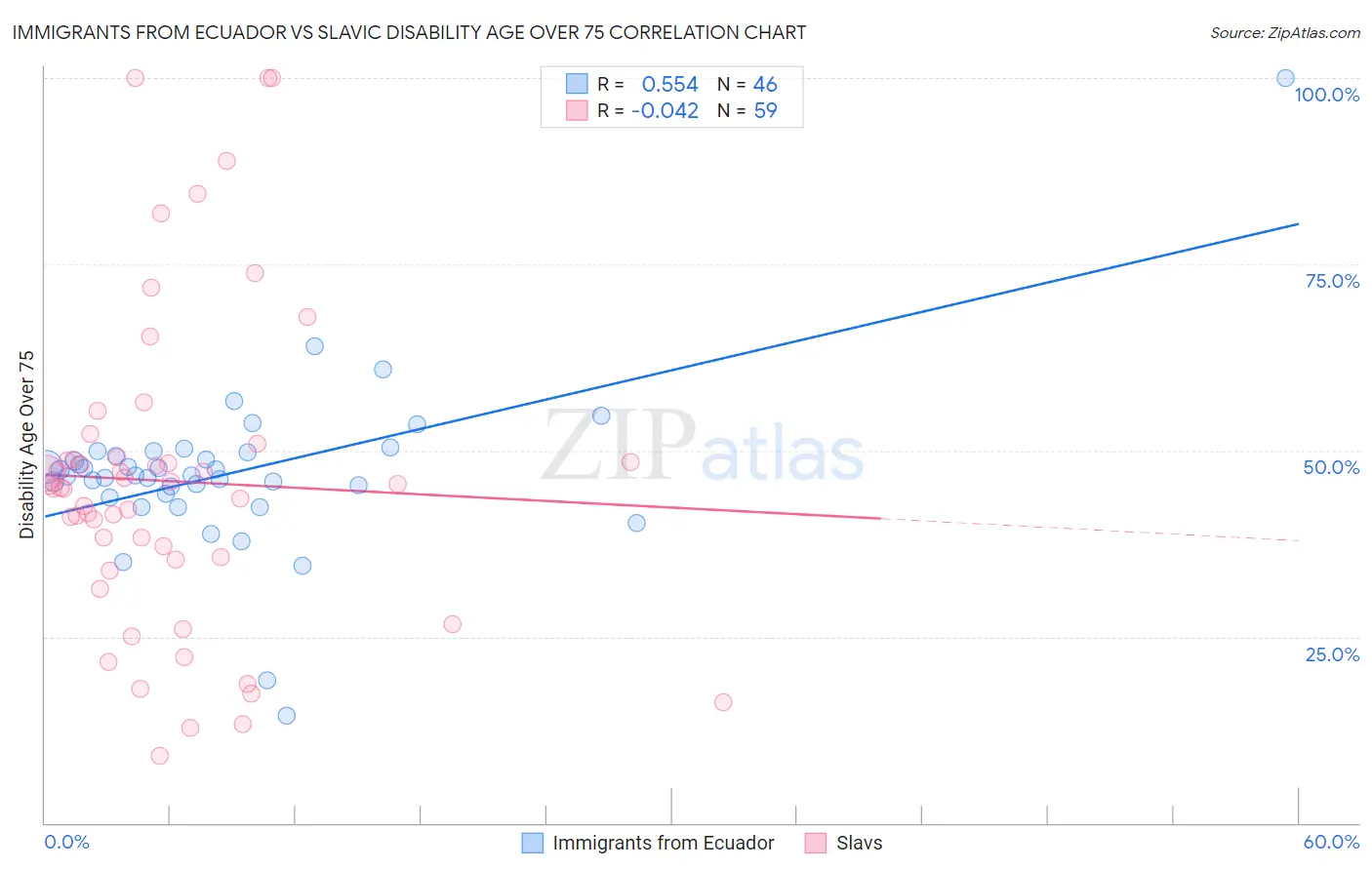 Immigrants from Ecuador vs Slavic Disability Age Over 75