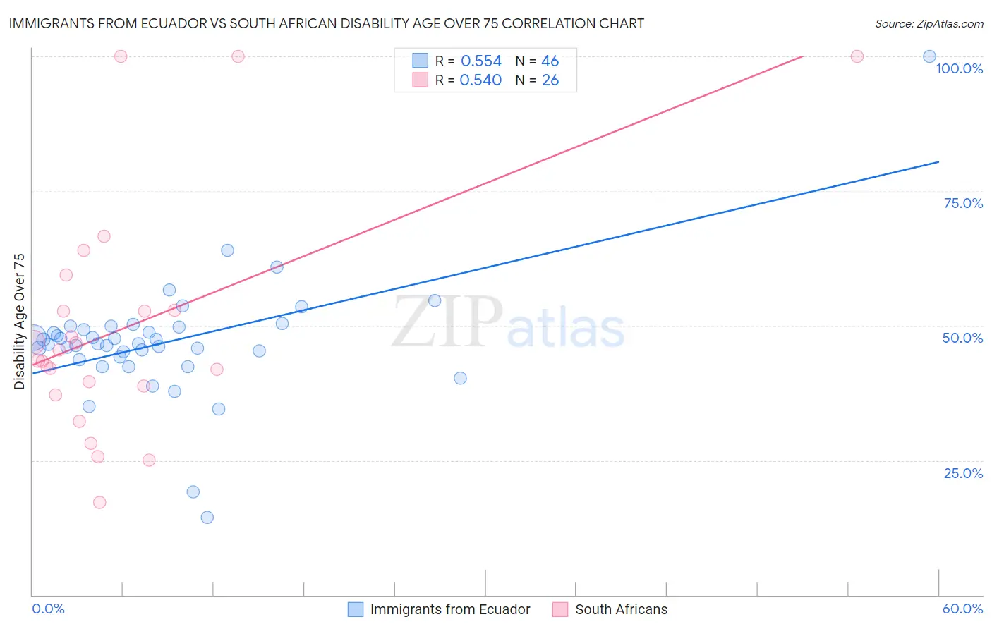 Immigrants from Ecuador vs South African Disability Age Over 75